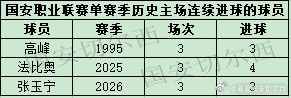张玉宁连续三主场进球 国安队史纪录在望 张玉宁连续三主场进球 国安队史纪录在望