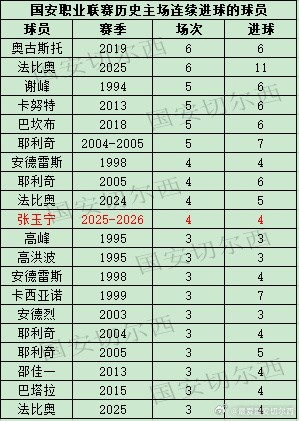 张玉宁连续三主场进球 国安队史纪录在望 张玉宁连续三主场进球 国安队史纪录在望