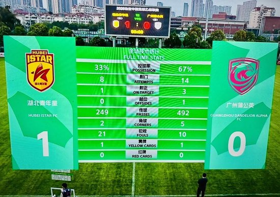 控球67%射门14次仍输球 广州蒲公英中乙首秀遭绝杀 控球67%射门14次仍输球 广州蒲公英中乙首秀遭绝杀
