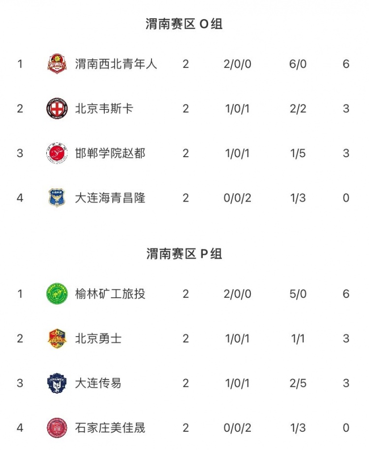 中冠渭南赛区:榆林矿工旅投头球制胜,大连传易绝杀石家庄 中冠渭南赛区:榆林矿工旅投头球制胜,大连传易绝杀石家庄