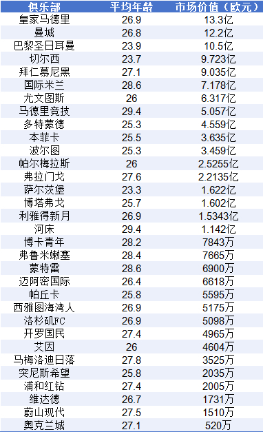 世俱杯总身价破百亿欧 皇马13.3亿居首曼城大巴黎紧随 世俱杯总身价破百亿欧 皇马13.3亿居首曼城大巴黎紧随