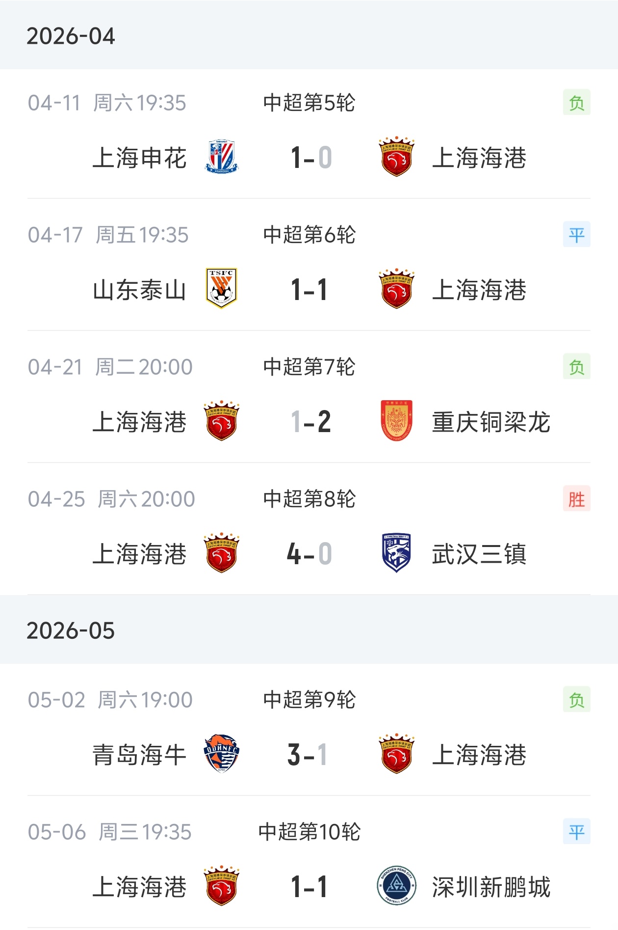 海港近6轮仅1胜滑至倒数第四,领先降级区3分