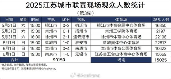 苏超第四轮延期后多队更换主场 常州南通南京苏州全部升级大容量球场 苏超第四轮延期后多队更换主场 常州南通南京苏州全部升级大容量球场