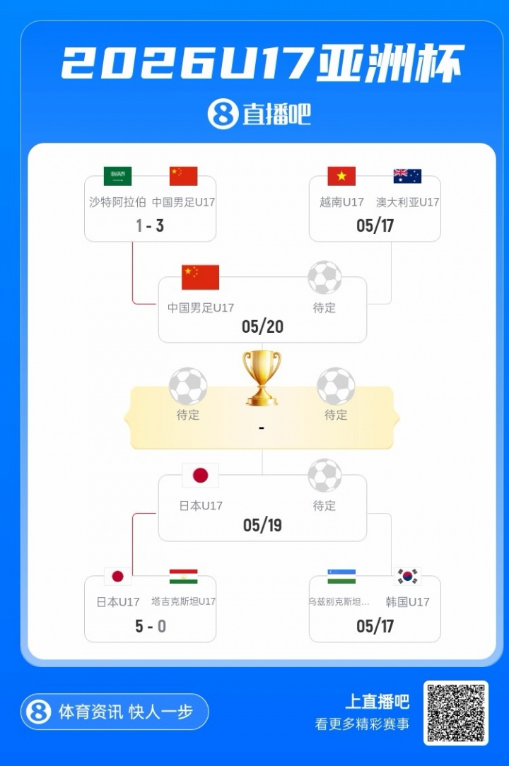 U17国足逆转沙特,22年后再进四强,赵松源:全力争冠 U17国足逆转沙特,22年后再进四强,赵松源:全力争冠